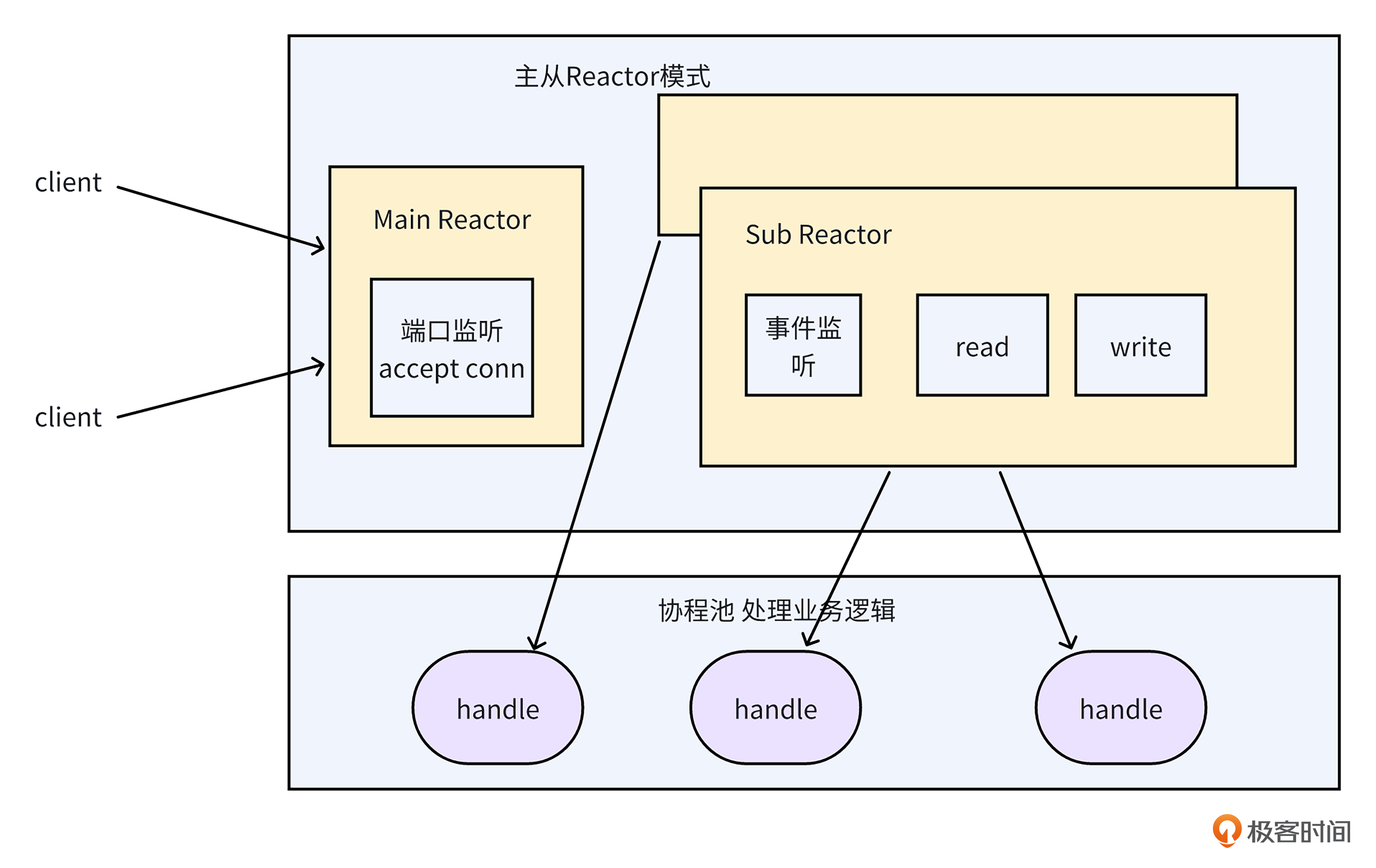图2 非阻塞读写